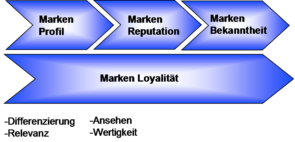 Markenaufbau