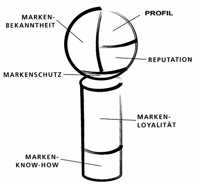 Markenpokal - Die Markenwert bildenden Faktoren